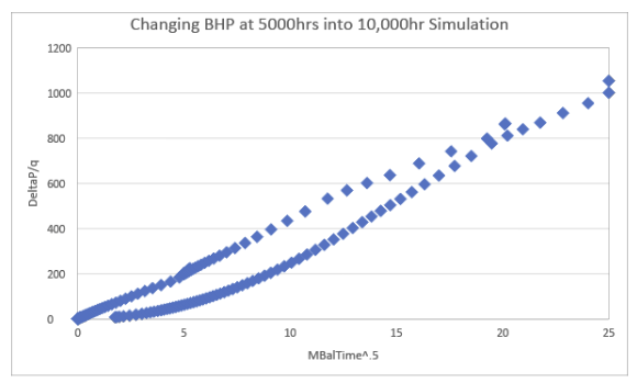 In the example below, the well produces at a constant 1000 psi BHP for 5000 hours, then the BHP is abruptly changed to 500 psi. 